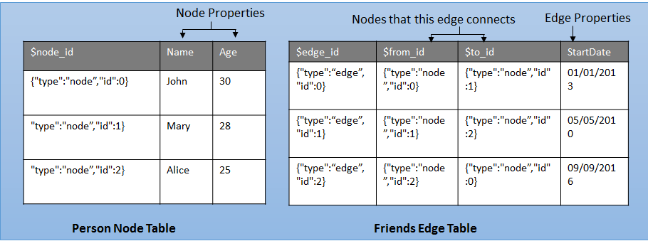 Person node and friends edge tables person-friends-tables
