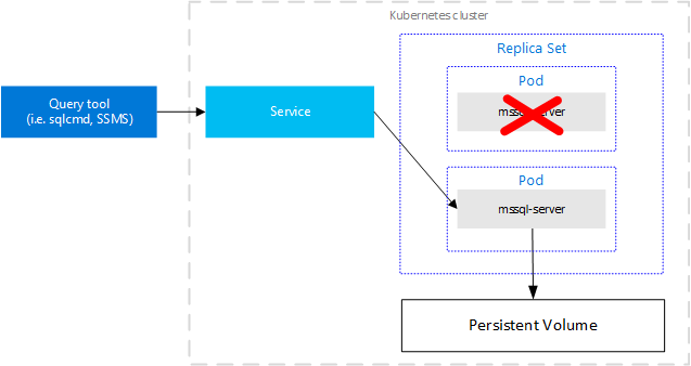 Kubernetes SQL Server Cluster After