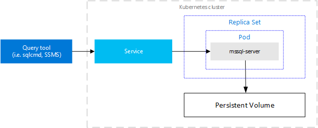 Kubernetes SQL Server Cluster