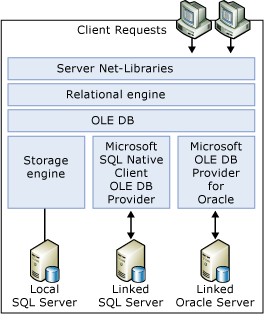 oledb_storage