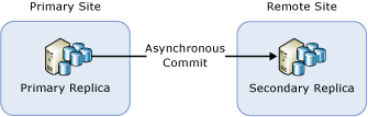 AG Upgrade in DR Scenario AG Upgrade in DR Scenario
