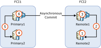 AG Upgrade with FCIs AG Upgrade with FCIs