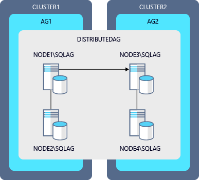 Example diagram for distributed AG