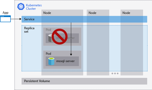 Diagram of Kubernetes SQL Server cluster
