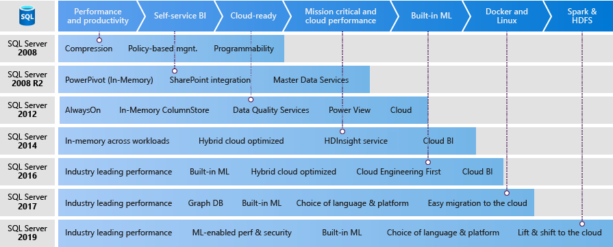 25 years of SQL Server innovation