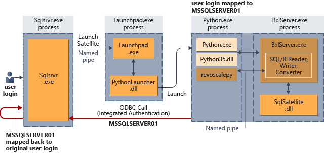 Implied authentication for R