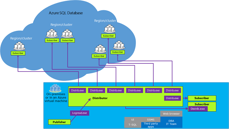 replication-to-sql-database