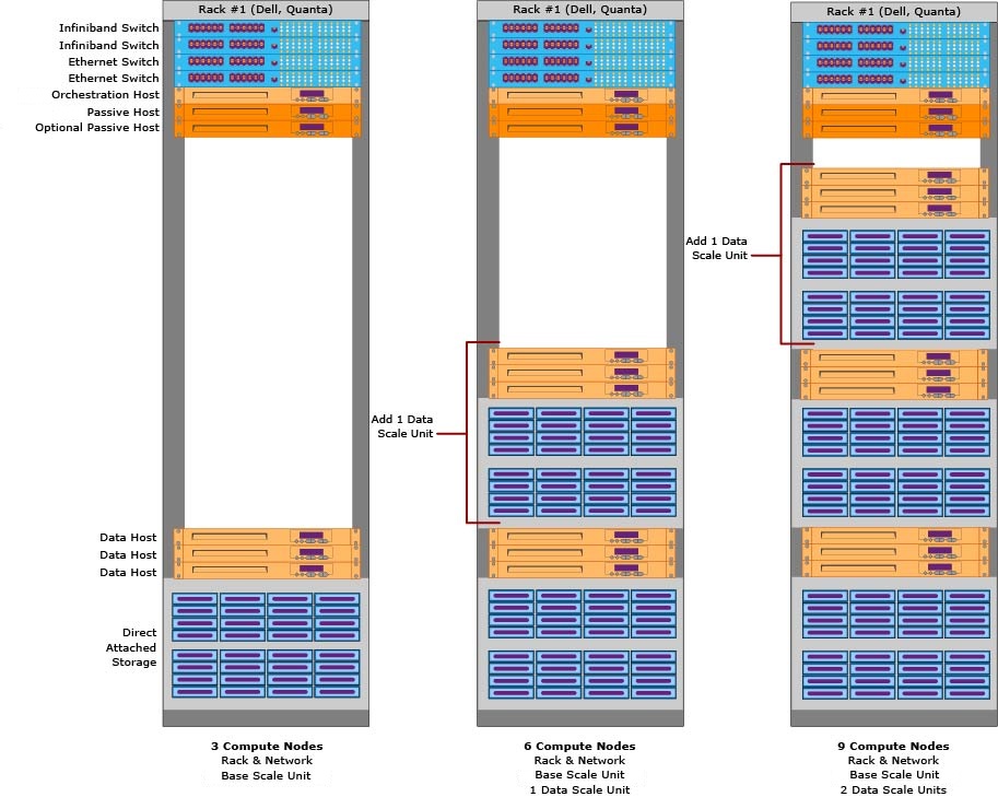 Dell first rack configurations