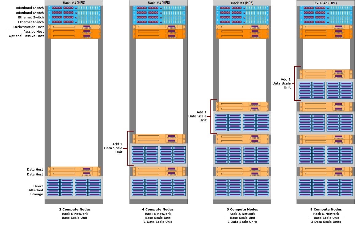 HPE first rack configurations for HPE