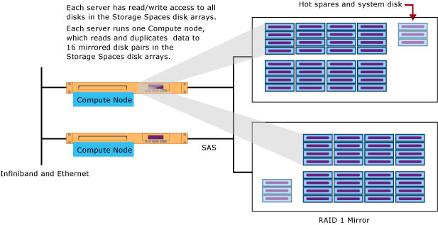 HPE Scalability unit