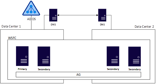 Workgroup Cluster with two nodes that are joined to a domain