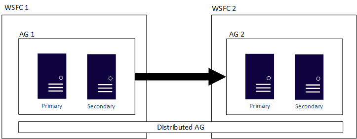 High-level view of a distributed availability group