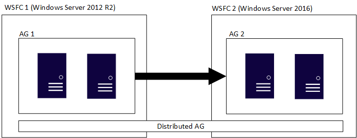 Distributed availability groups with WSFC clusters having different versions of Windows Server