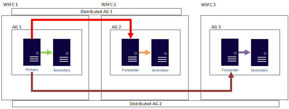 Another scaling out of reads using distributed availability groups example