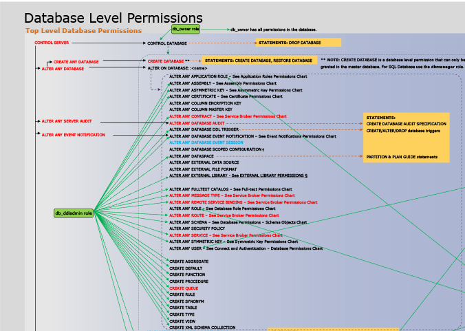 Database Engine Permissions