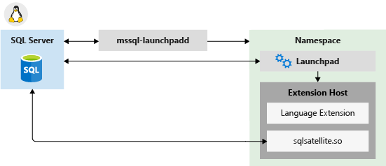 Component architecture on Linux