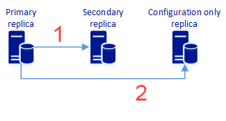 Configuration only availability group