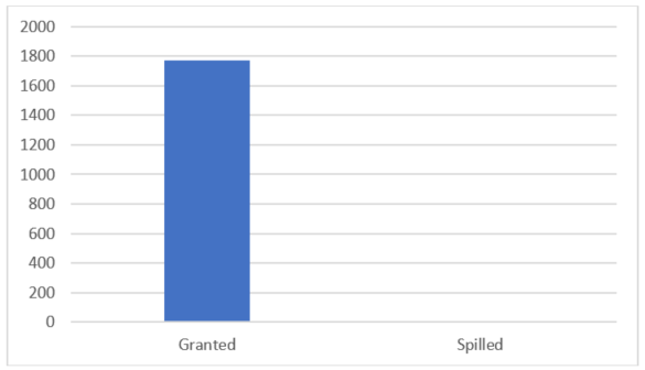 No spills