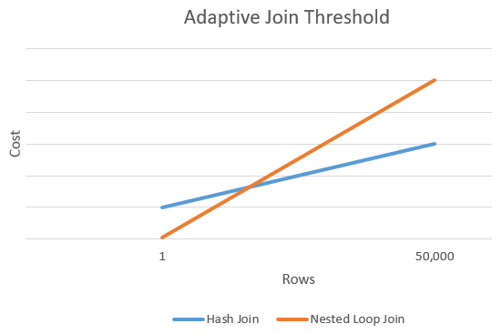 Join threshold