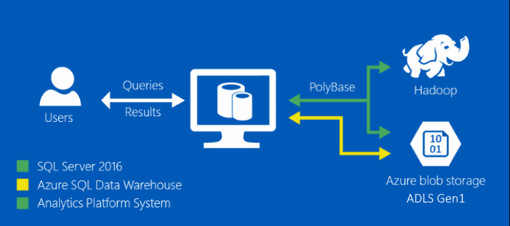 PolyBase logical