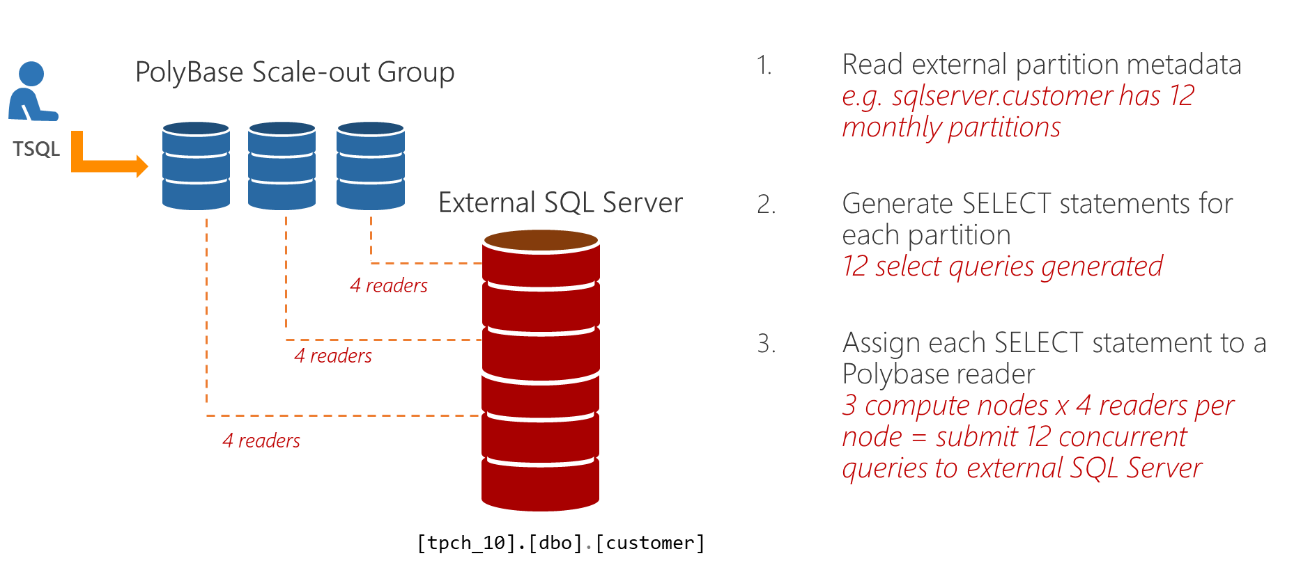 PolyBase scale-out groups