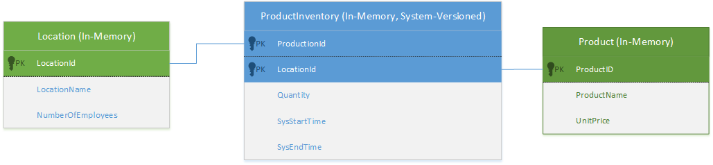 TemporalUsageInMemory