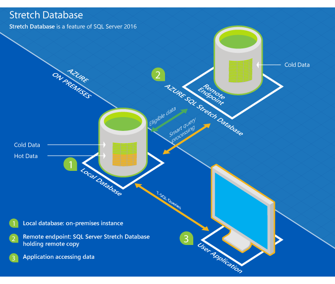 Stretch database overview