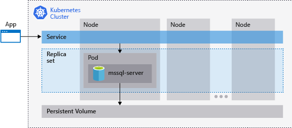 Diagram of Kubernetes SQL Server cluster