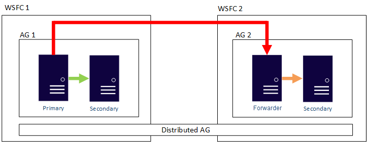Distributed availability group and its data movement