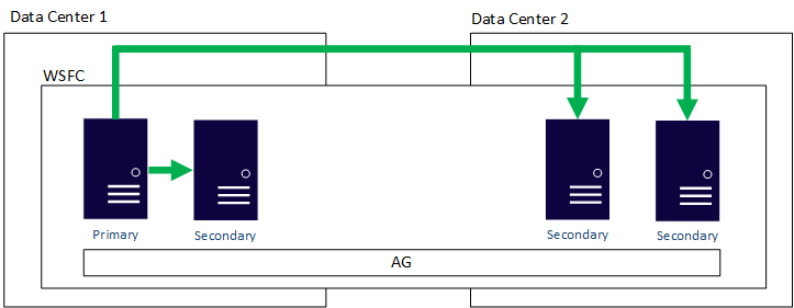 Traditional multi-site availability group