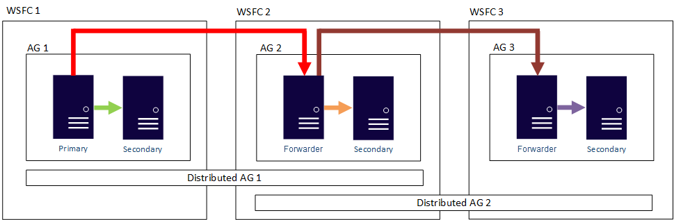 Scaling out reads with distributed availability groups