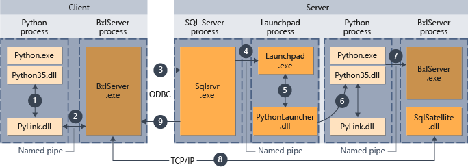remote-sqlcc-from-python