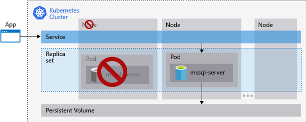 Diagram of Kubernetes SQL Server cluster