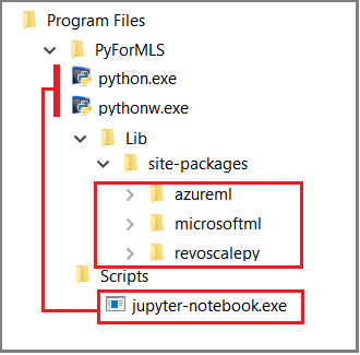 Executables and libraries