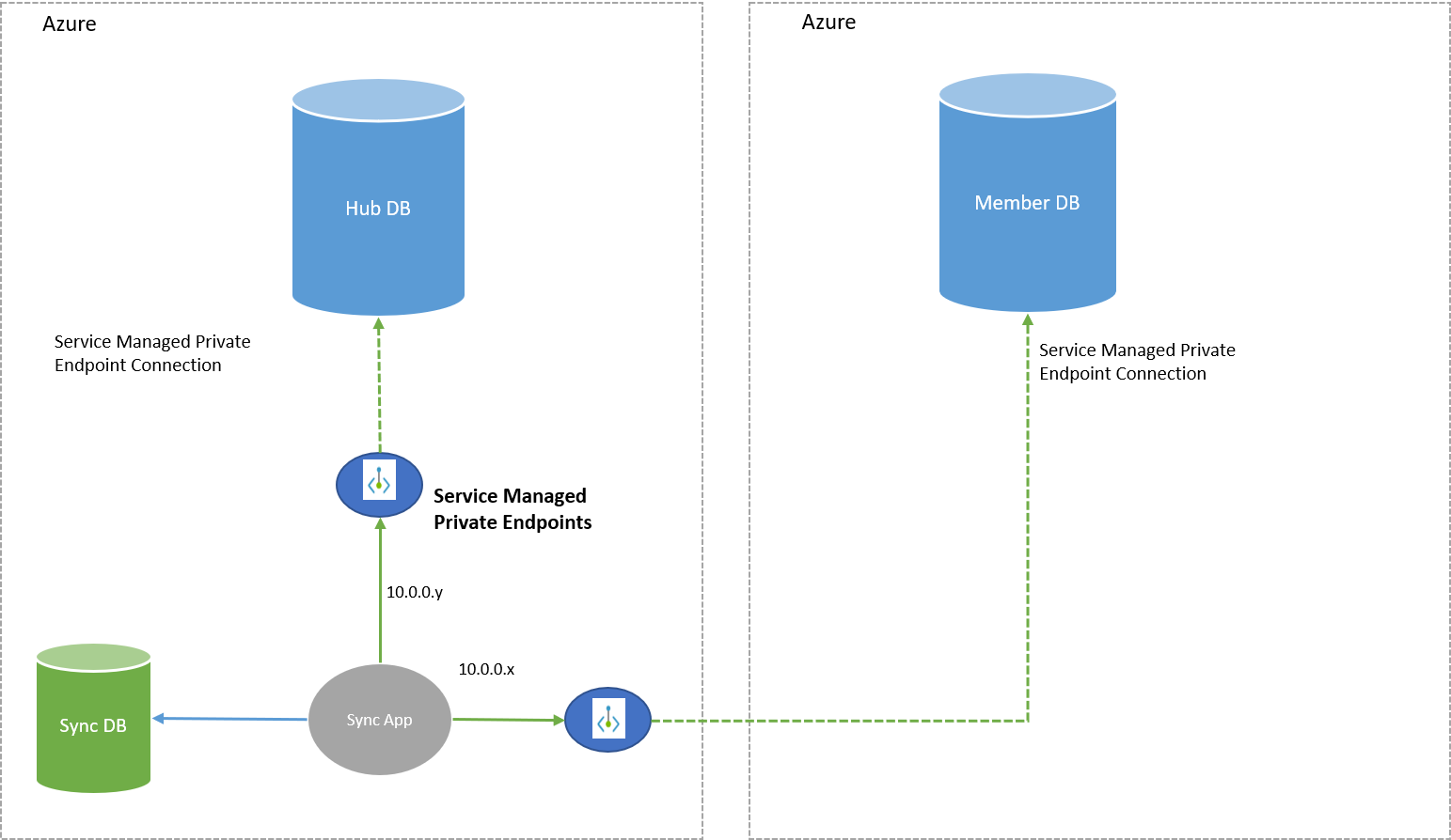 Private link for Data Sync