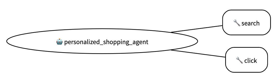 Personalized Shopping Agent Architecture