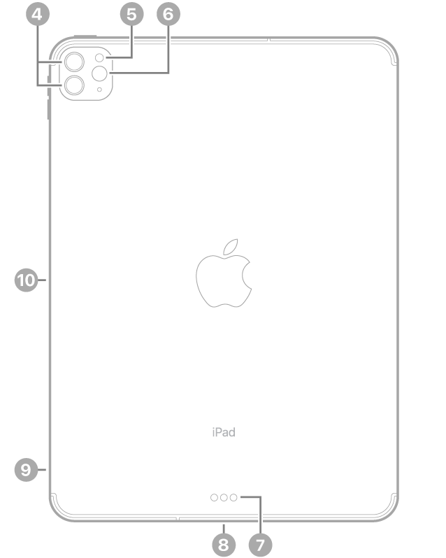 La vue de dos de l’iPad Pro, avec des légendes liées aux appareils photo arrière et au flash en haut à gauche, au Smart Connector et au connecteur USB-C en bas au centre, au support pour carte SIM (Wi-Fi + Cellular) en bas à gauche, ainsi qu’au connecteur magnétique pour l’Apple Pencil à gauche.