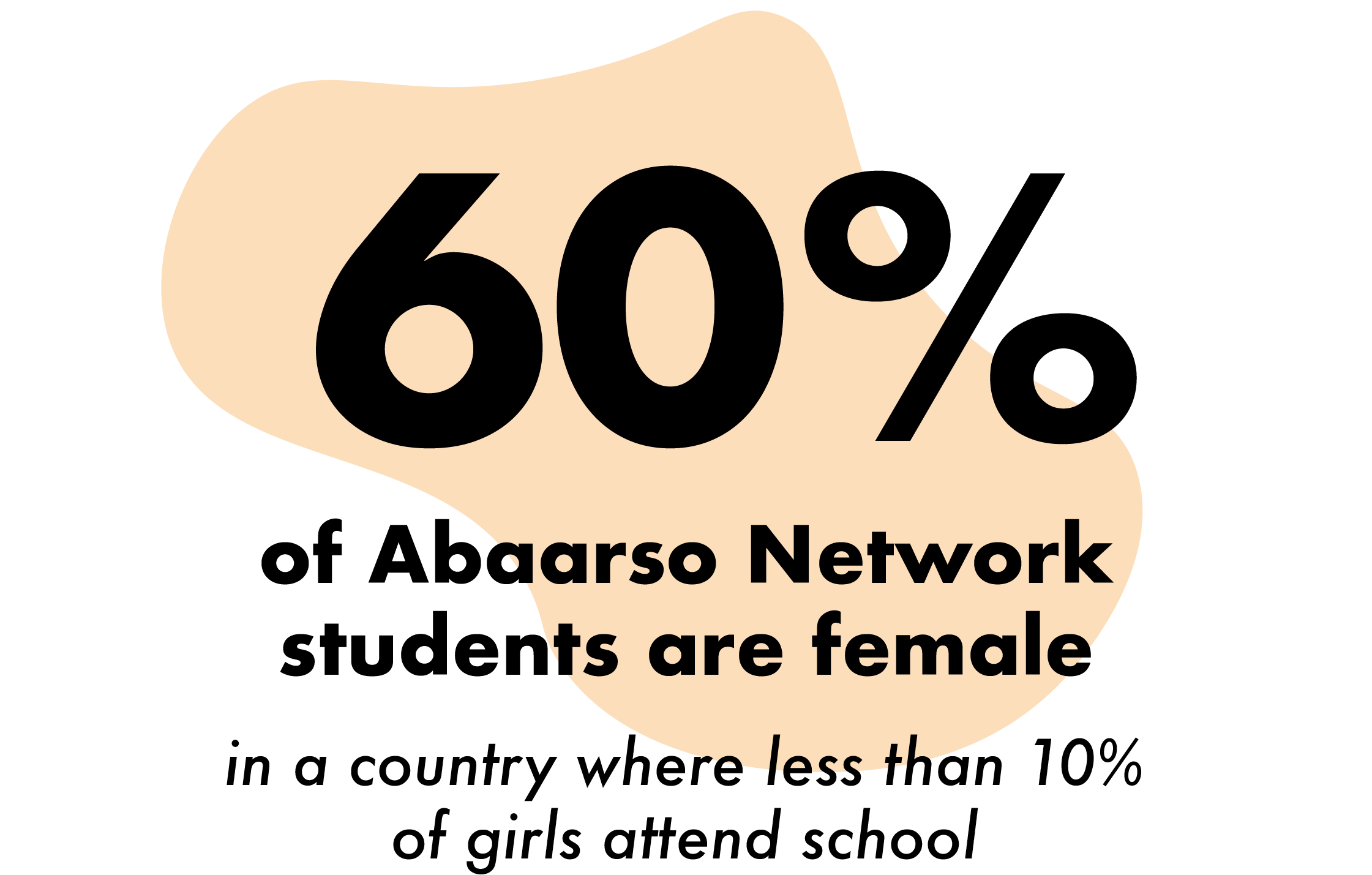 Orange badge icon with large black number 60% and partial text 'of Abaarso Network students are female'