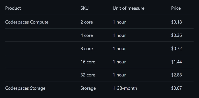 Codespaces Prices