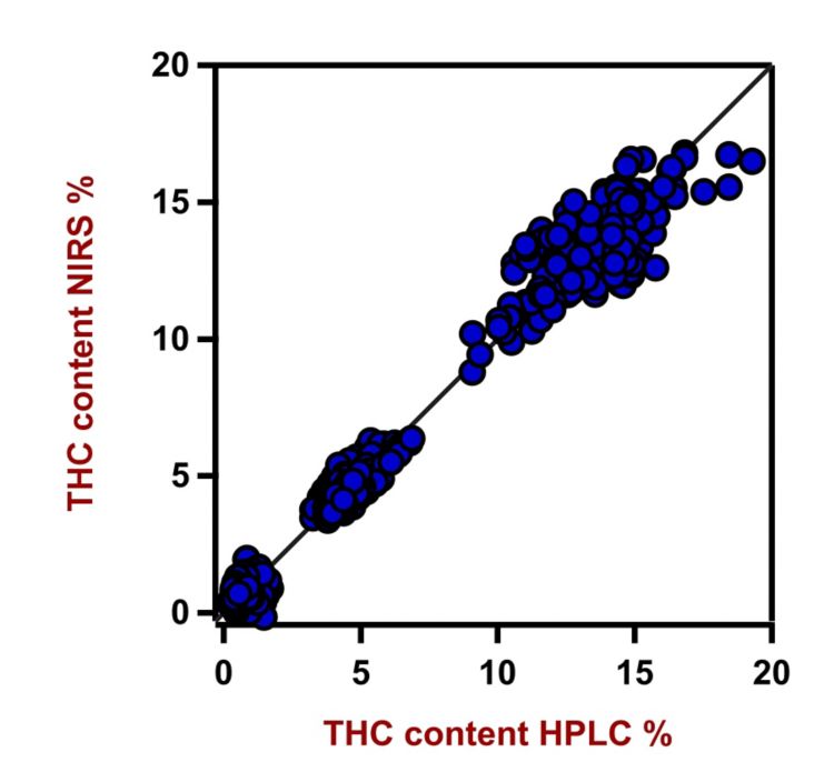 NIR spectroscopy pre-calibrations: Immediate results