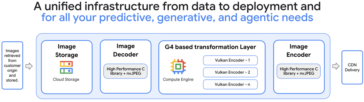 https://storage.googleapis.com/gweb-cloudblog-publish/images/1-Image-Processing-wf.max-1200x1200.png