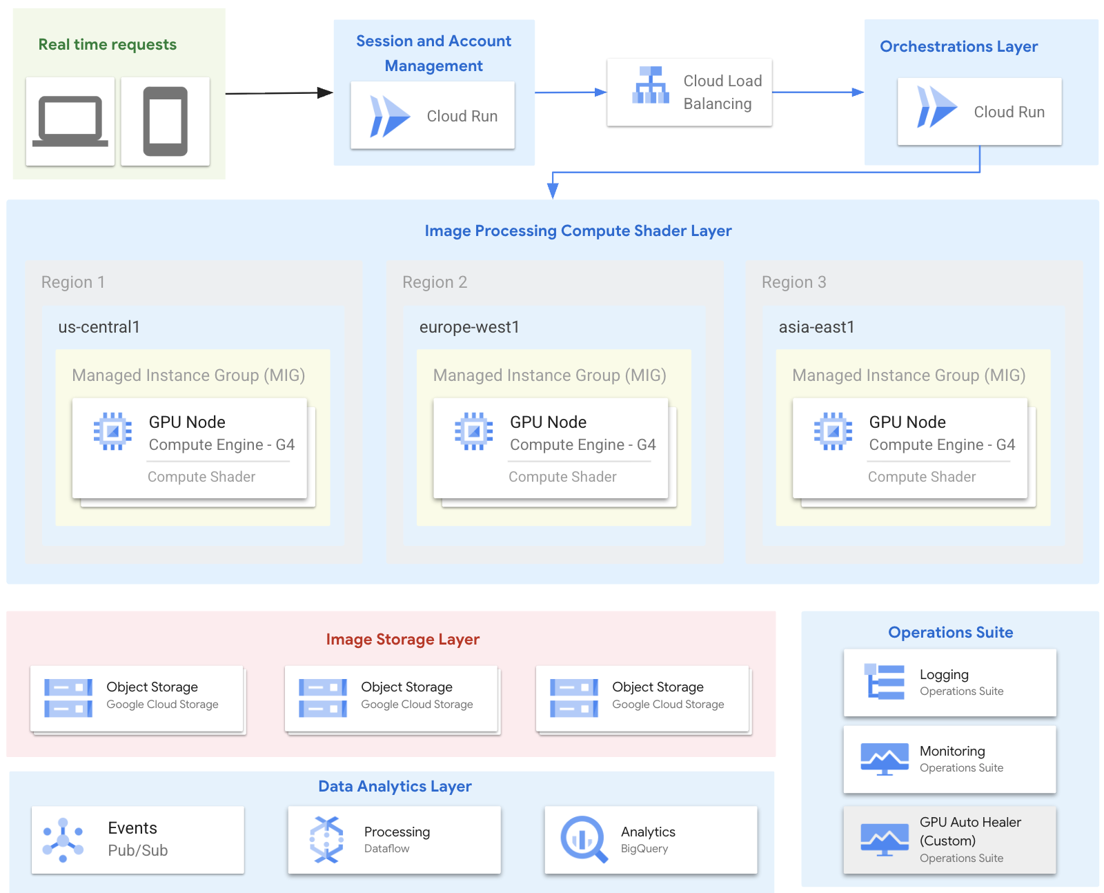https://storage.googleapis.com/gweb-cloudblog-publish/images/3-GCP-Arch.max-1600x1600.png