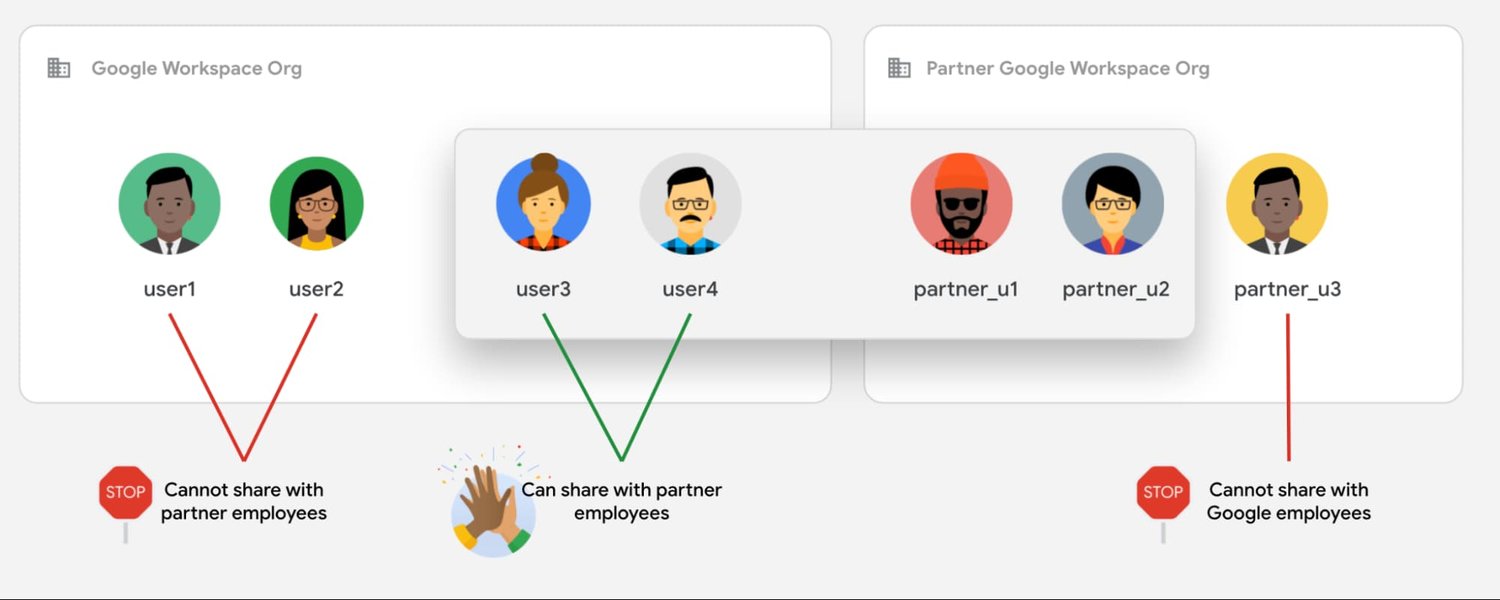 https://storage.googleapis.com/gweb-cloudblog-publish/images/Set_granular_sharing_rules.max-1500x1500_kVPxTHn.jpg