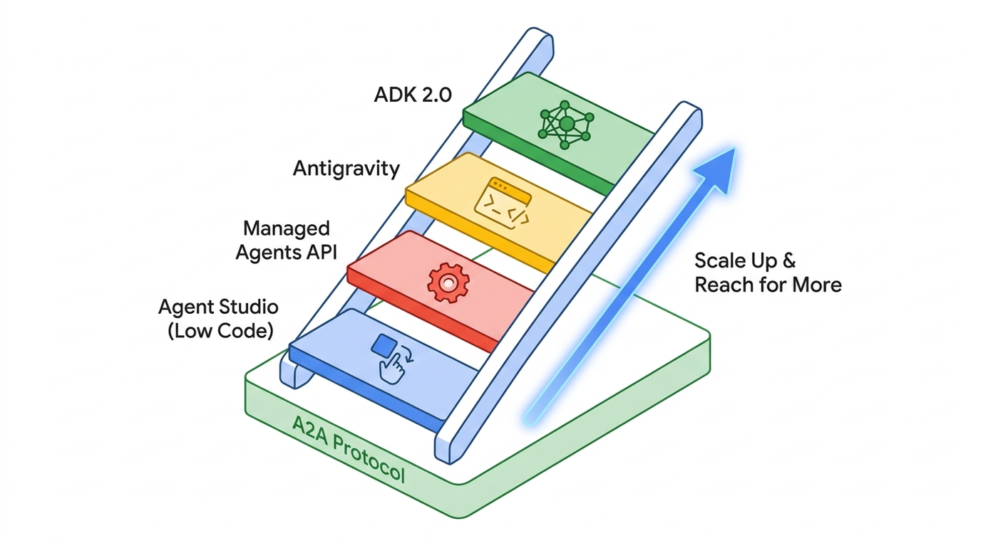 https://storage.googleapis.com/gweb-cloudblog-publish/images/blog-ladder-1.max-1400x1400.png