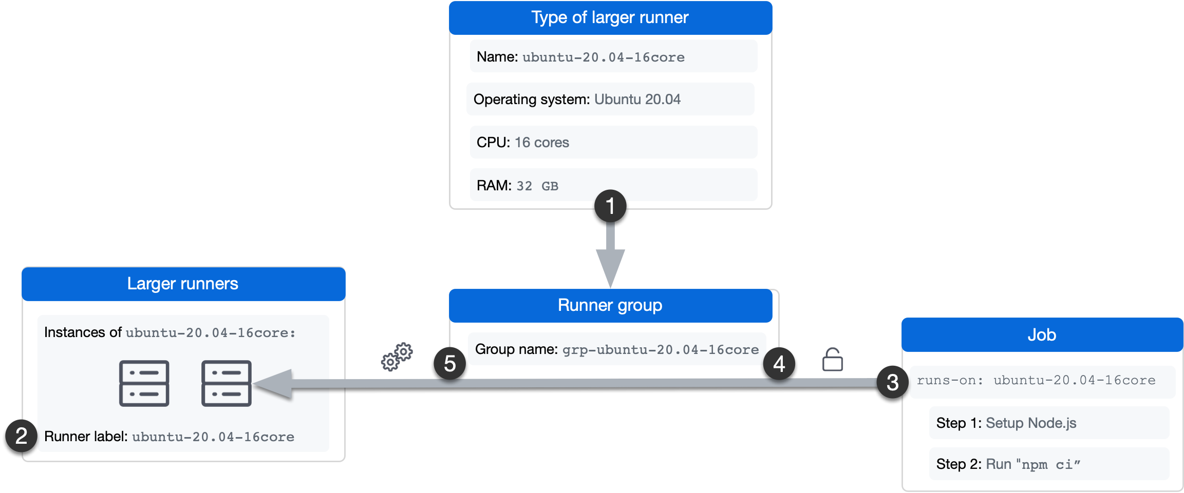 Diagram explaining larger runner