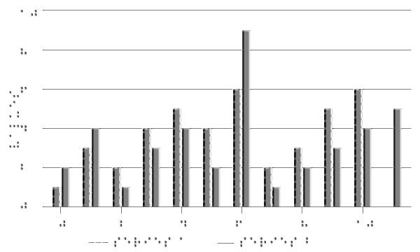 A bar chart with braille on the axes and legends