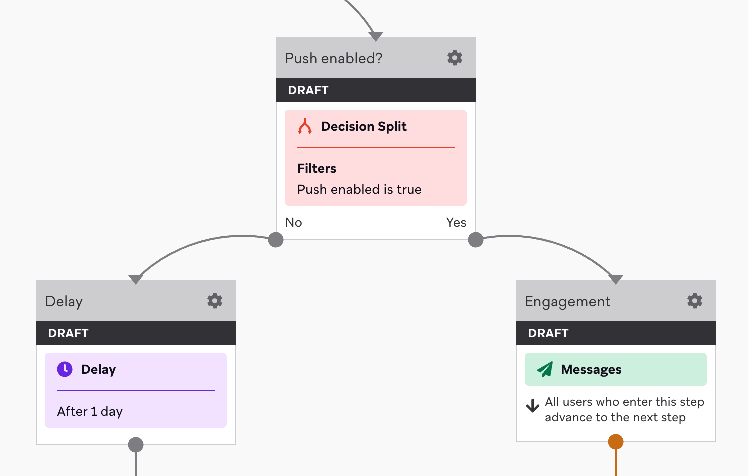 A Decision Split step named "Push enabled?" for users who aren't push enabled and users who are push enabled.