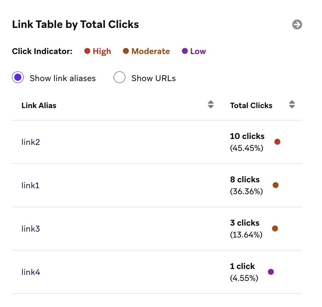 Link Table by Total Clicks panel with link aliases and their total clicks.