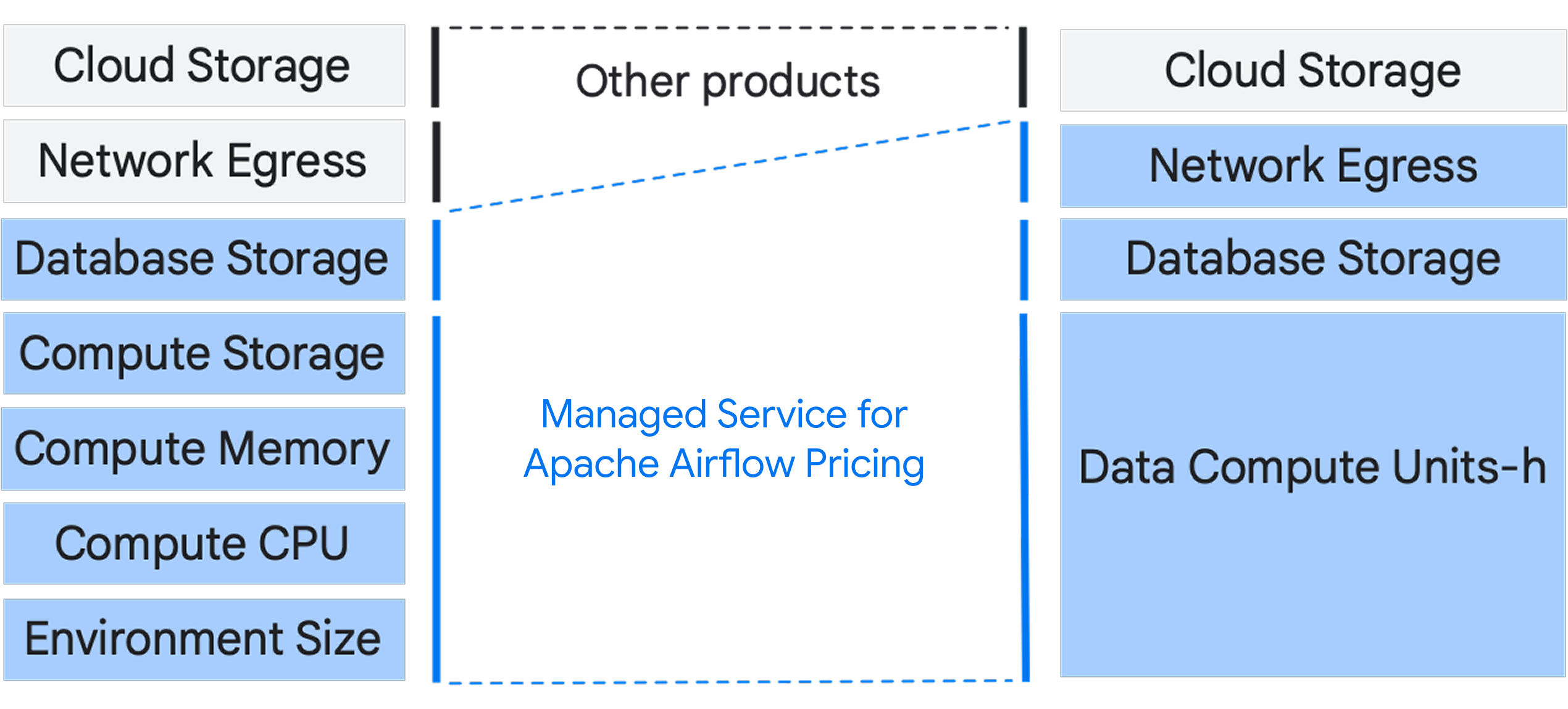 Managed Service for Apache Airflow (Gen 2) SKUs are displayed alongside Cloud Composer 3 SKUs