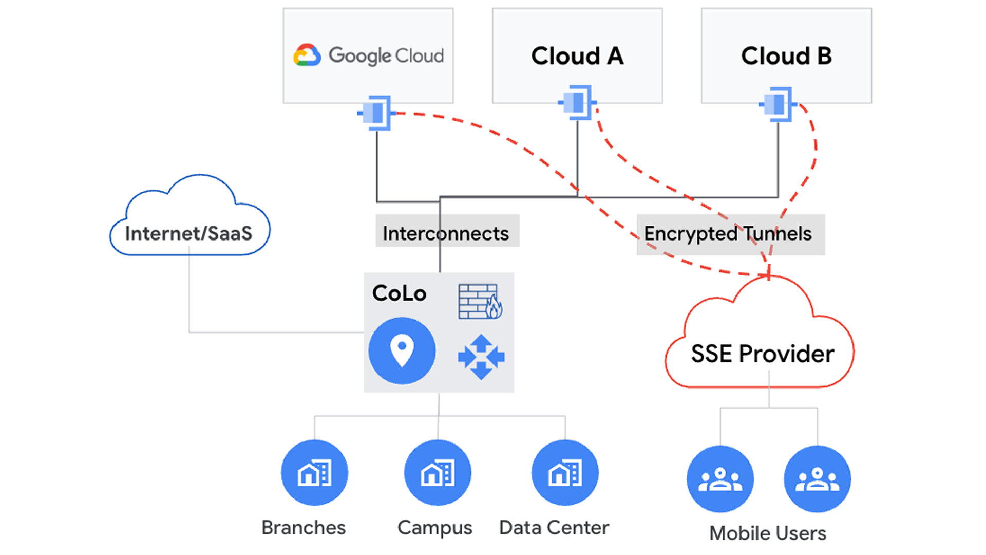 Network Connectivity Center 圖表